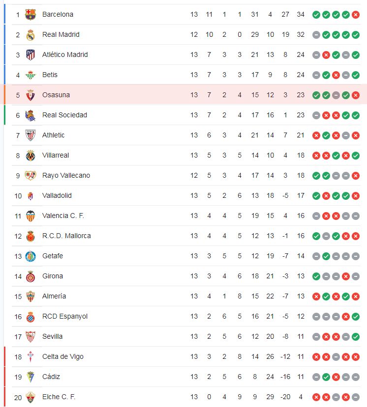 Clasificación de Primera División.