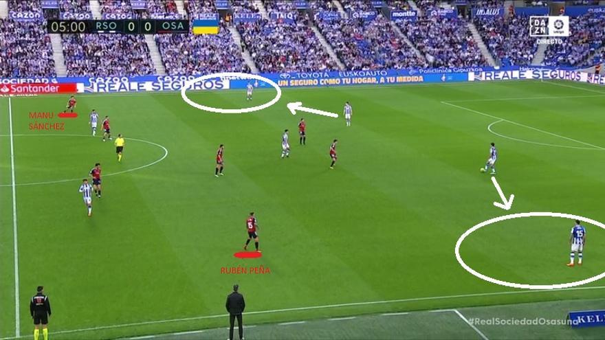 Pasamos de pizarra a captura para ilustrar los roles de los carrileros rojillos, Manu-Peña. Algo orientados dentro para poder ayudar ante posibles pases interiores. Y en altura intermedia para presionar o replegar en función de la orientación de la salida txuri-urdin.