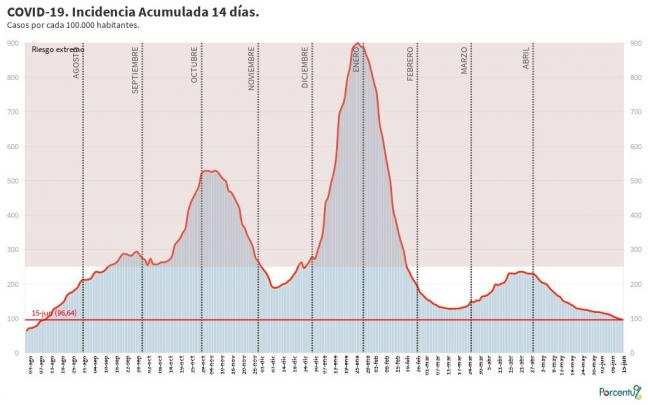 Evolución de la Incidencia Acumulada 14 Días
