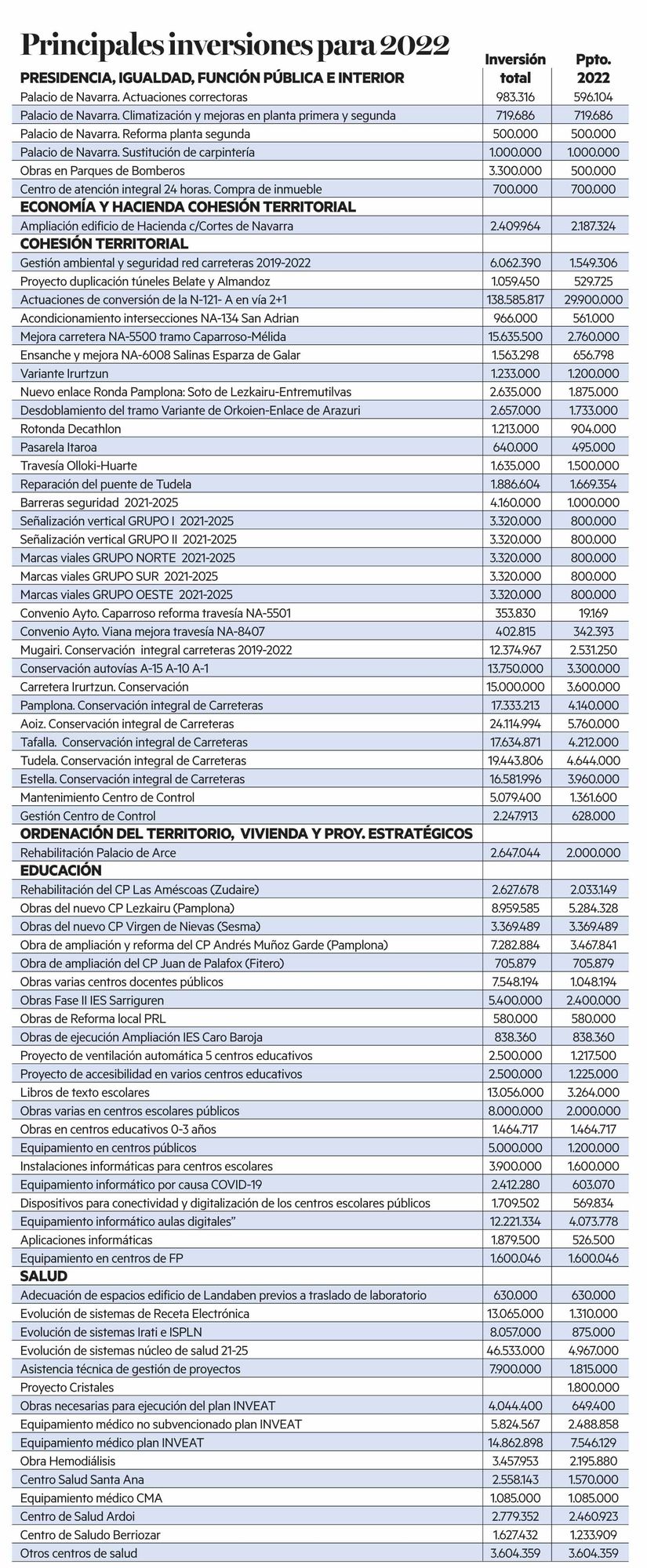 Principales inversiones para 2022
