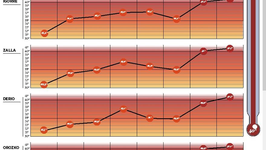 Los cuatro municipios vizcainos que peor han pasado la ola de calor