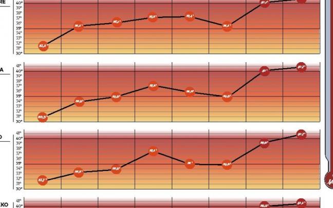 Los cuatro municipios vizcainos que peor han pasado la ola de calor