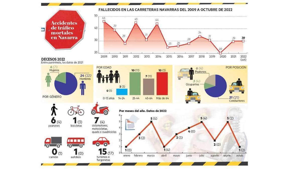 Infografía de los accidentes de tráfico en Navarra