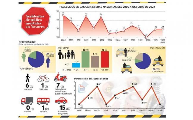 Infograf&iacute;a de los accidentes de tr&aacute;fico en Navarra