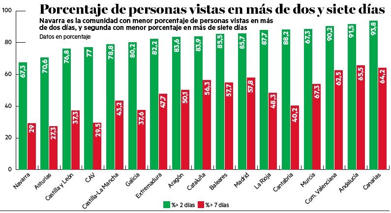 Porcentaje por comunidades autónomas.