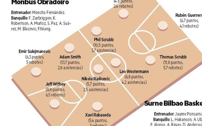 El Bilbao Basket visita este sábado al Monbus Obradoiro