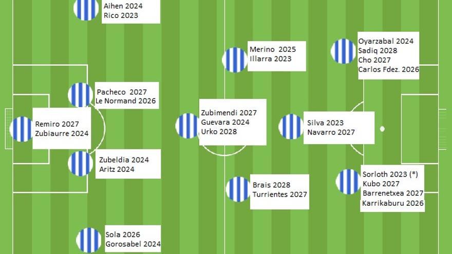 Integrantes de la plantilla realista, con la fecha en la que expiran sus contratos.