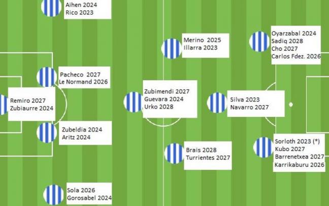 Integrantes de la plantilla realista, con la fecha en la que expiran sus contratos. Integrantes de la plantilla realista, con la fecha en la que expiran sus contratos.