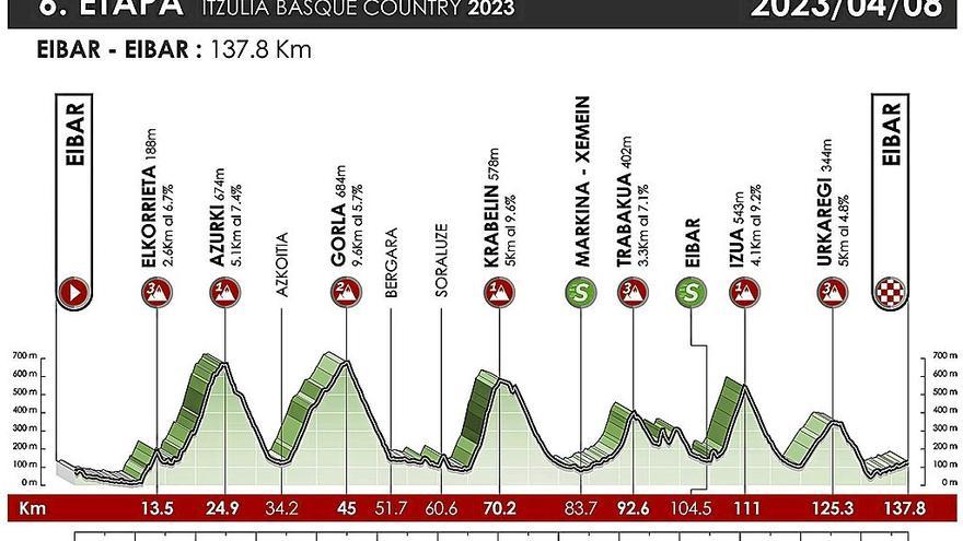 Perfil de la sexta etapa de la Itzulia-Vuelta al País Vasco.