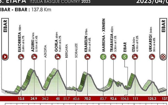 Perfil de la sexta etapa de la Itzulia-Vuelta al País Vasco.