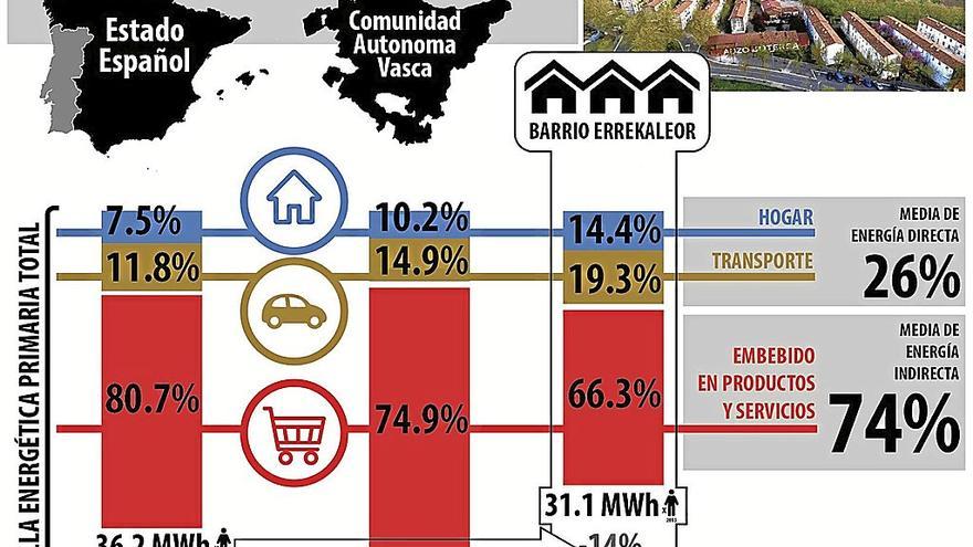 La vida comunitaria alternativa de Errekaleor reduce la huella energética | GRÁFICO: UNIVERSIDAD DEL PAÍS VASCO (UPV/EHU)