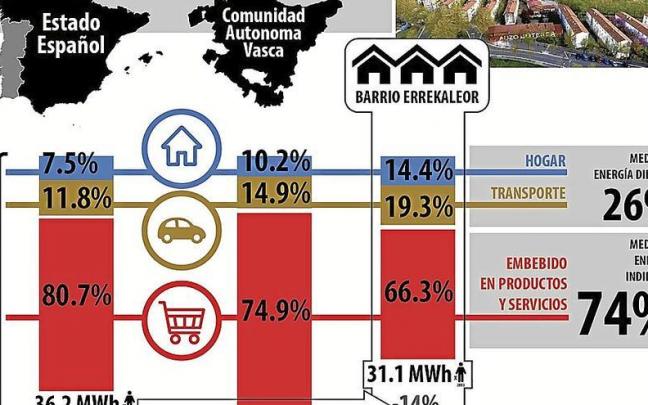 La vida comunitaria alternativa de Errekaleor reduce la huella energ&eacute;tica | GR&Aacute;FICO: UNIVERSIDAD DEL PA&Iacute;S VASCO (UPV/EHU)