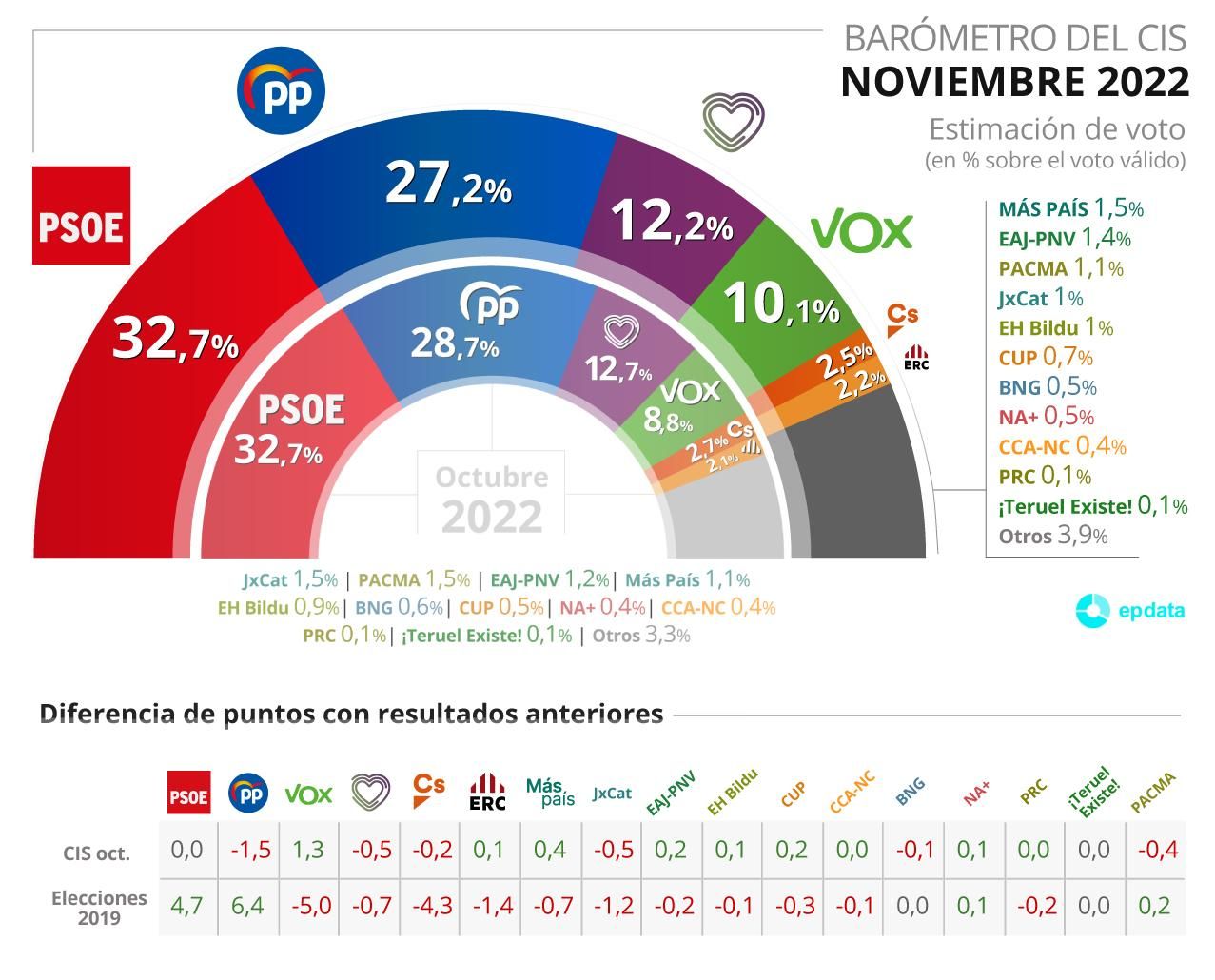 Barómetro del CIS de noviembre.