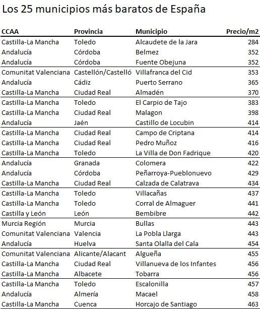 Municipios más baratos de España.