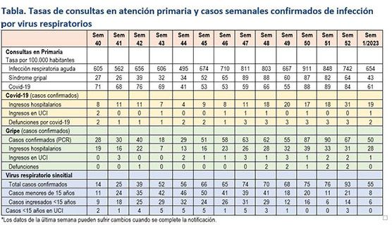 Desciende el número de consultas por infecciones respiratorias agudas en Atención Primaria, probablemente influido por los días festivos