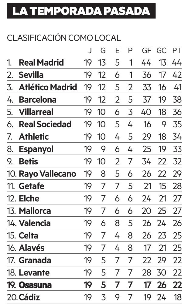 Clasificación como local en la temporada 2021-2022