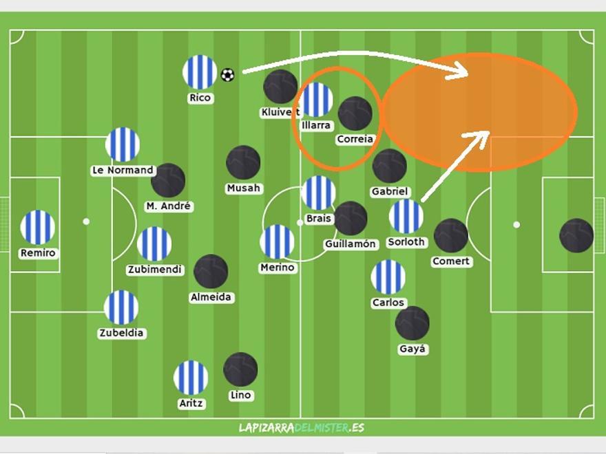 Los de Imanol supieron interpretar el contexto inicial para hacer daño en esa parcela, y también en otra zona donde el rival podía flaquear: la espalda del lateral derecho Correia. El cebo para buscarla: escorar a Illarra a banda. Objetivo final: diagonales de los puntas.