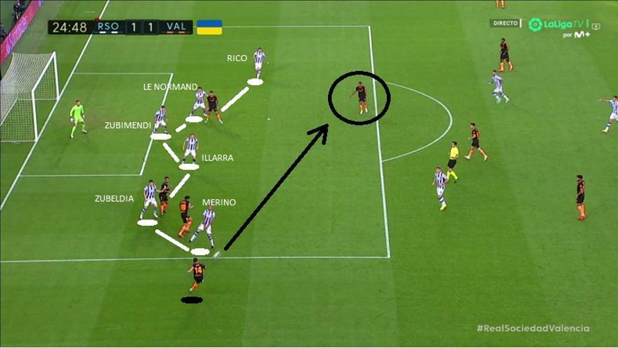 Pues bien, el empate del Valencia tuvo su origen en una jugada que, con sus matices previos, resultó similar. En esta ocasión, seis realistas defienden en línea, entre el área pequeña y el punto de penalti, facilitando el pase atrás de Gayá a Lino.