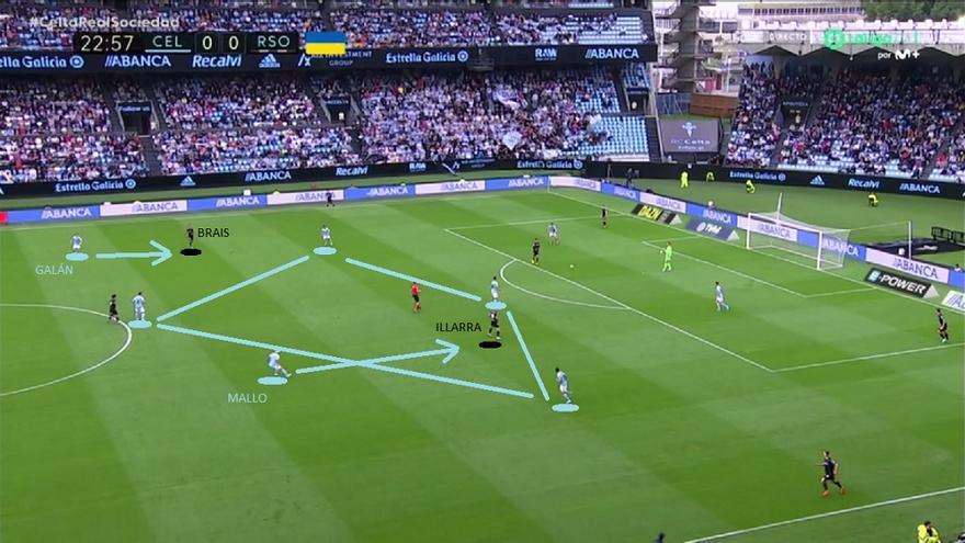 Sin embargo, incluso antes del 0-1, el Celta reacciona y le da la vuelta a la balanza del juego, apostando por una presión muy buena y atrevida. Coudet 'suelta' a sus laterales a por Brais-Merino, una ayuda de lujo para el rombo de centrocampistas celeste.