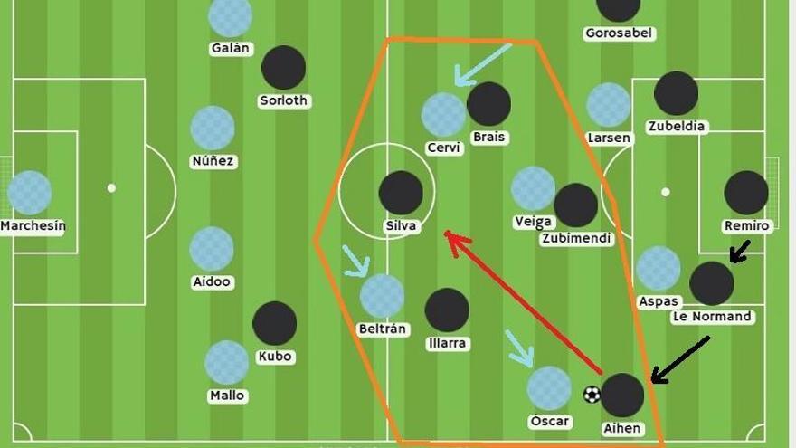 Los de Imanol tienen muy claro lo que toca. NEGRO: merece la pena arriesgar en salida y conectar con los laterales, principalmente con Aihen. AZUL: obligan así al rombo del Celta a bascular al costado del balón. NARANJA: generan un cinco para cuatro en la zona. ROJO: conexión con Silva.
