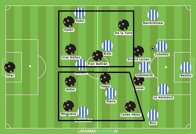 El equipo txuri-urdin volcó en gran medida el juego sobre su banda izquierda, sabedor quizás de que el cuadrado Mingueza-Aidoo-Carles Pérez-Veiga podía sufrir más que Galán-Núñez-Beltrán-De la Torre en el costado opuesto.