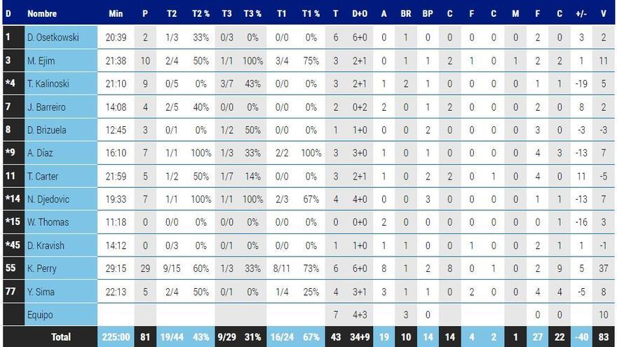 Estadística del Unicaja