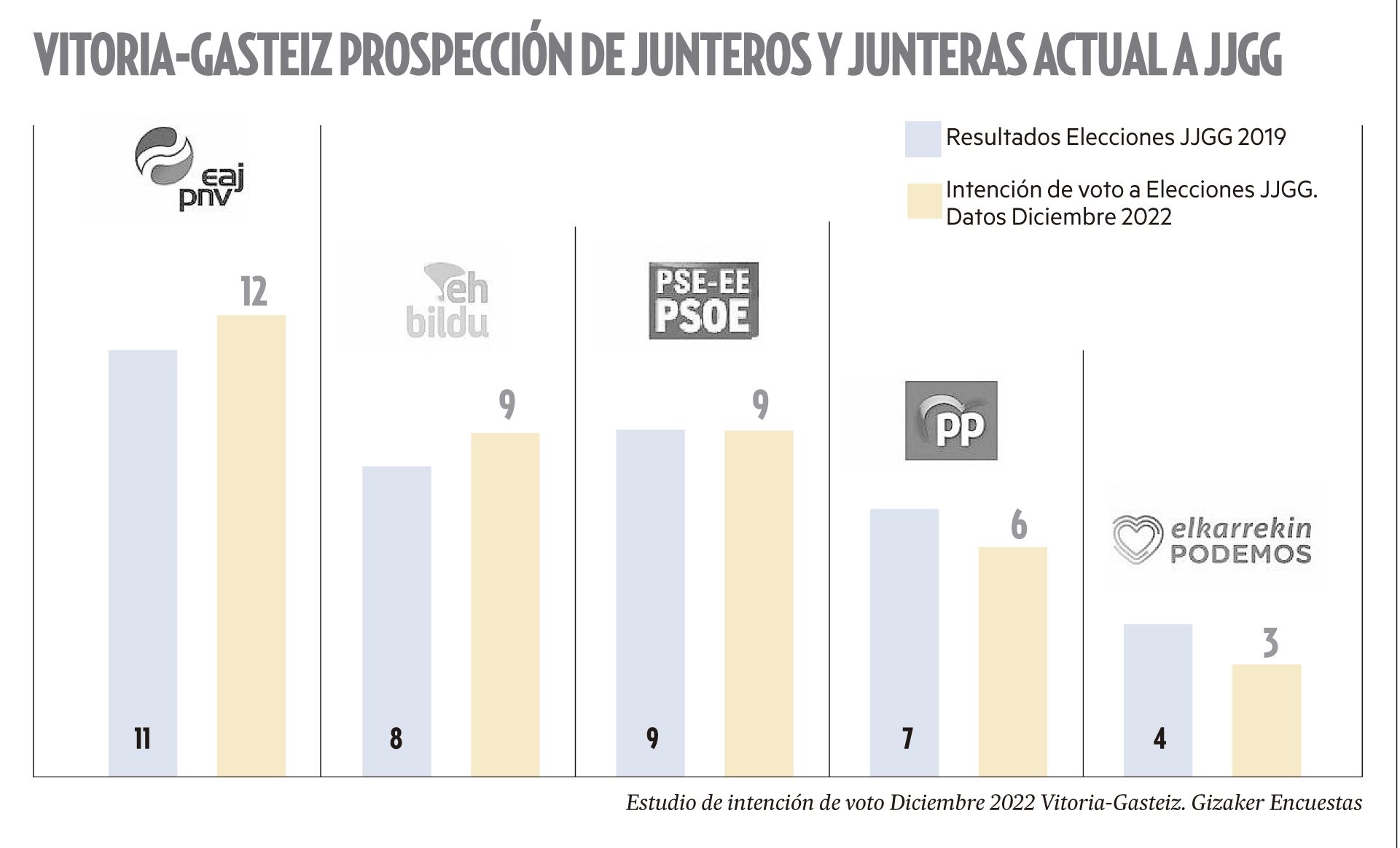 Vitoria-Gasteiz: Prospección de junteros y junteras actual a JJGG