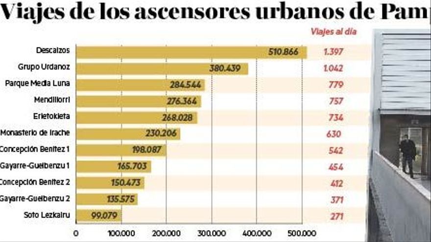Viajes de los ascensores Urbanos