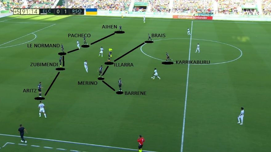 El equipo no sufre en los últimos minutos. Se muestra mucho más ajustado mediante una estructura 5-4-1, lógica y acorde a lo que está haciendo el rival: Aihen y Aritz cierran fuera; Zubimendi, Le Normand y Pacheco son los centrales; y por delante actúa un doble pivote Merino-Illarramendi.