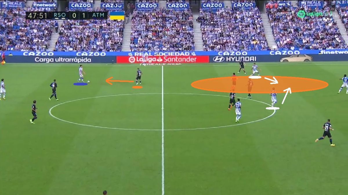 Arranca la segunda parte y enseguida apreciamos cómo la Real se sitúa de forma distinta en ataque. AZUL: es Le Normand (y no Merino) quien atrae el famoso salto a la presión de De Paul. BLANCO: Merino-Silva buscan ese espacio naranja que antes veíamos desaprovechado.