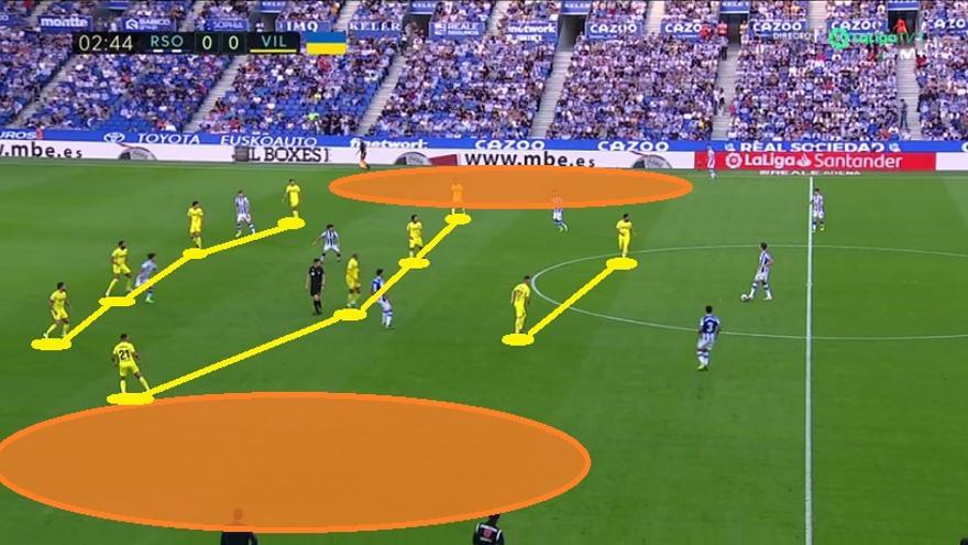 Aquí vemos al Villarreal con un 4-4-2 compacto, tanto a lo largo como a lo ancho. Objetivo: reducir al máximo los espacios interiores y 'ofrecer' a la Real la salida por fuera (espacios naranjas).