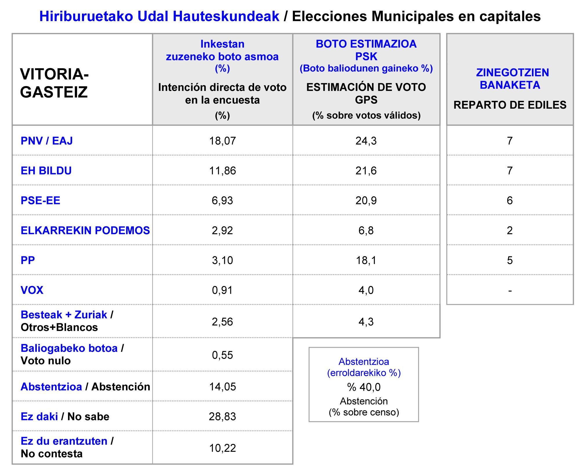 Previsión de voto en las elecciones Municipales de Vitoria.