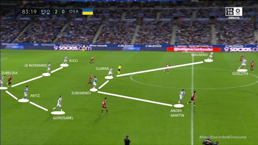 Desde esta idea, Osasuna logró propiciar un primer tiempo igualado, aunque decantado por ese rechace de Aimar que se convirtió en 'asistencia' a Brais. En el segundo tiempo, antes incluso que los jugadores y el dibujo, los visitantes cambiaron la actitud, más ofensiva y expuesta. La Real lo aprovechó para conectar entre líneas con lanzadores que sirvieran a la espalda de la zaga navarra. Así marcó el 2-0, antes de conservar la renta con defensa de cinco en los minutos finales.