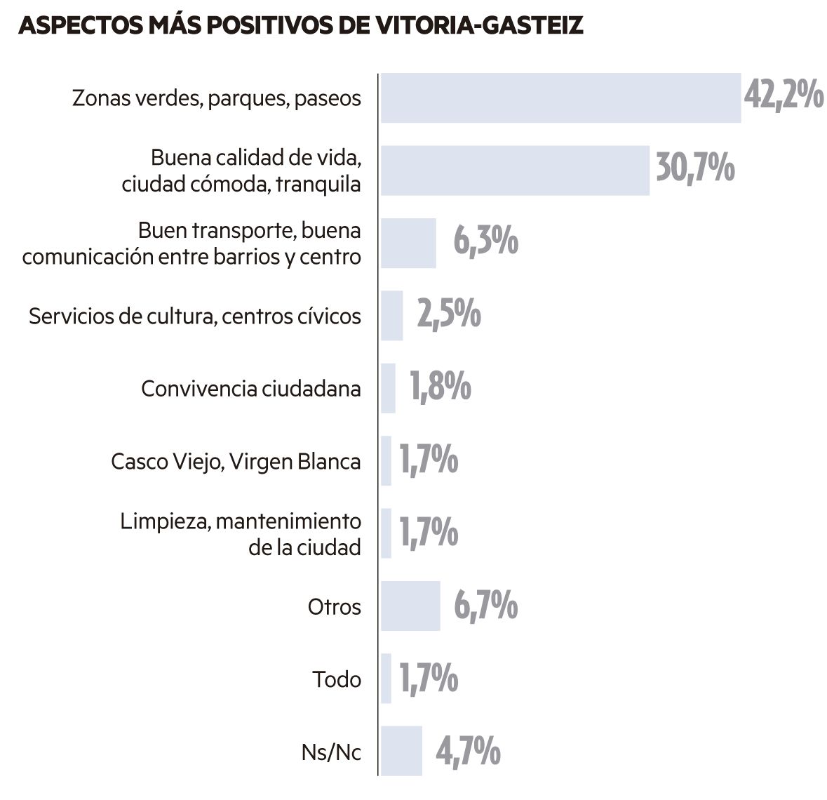 Aspectos más positivos de Vitoria-Gasteiz