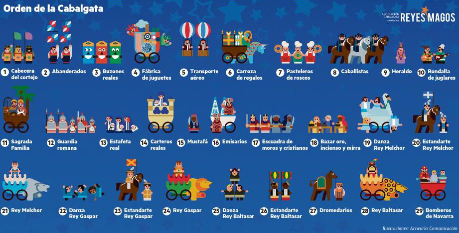 Orden de las carrozas en la Cabalgata de Pamplona.