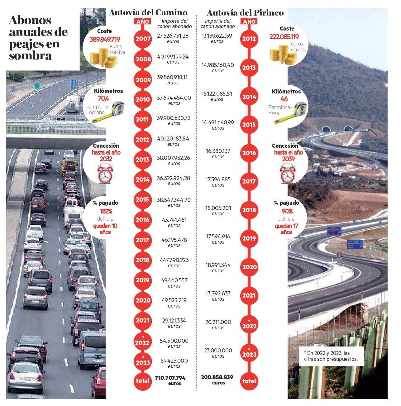 Abonos anuales de peajes en sombra.