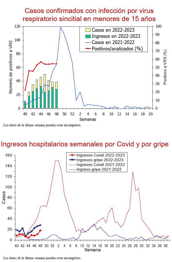 Datos covid en Navarra.
