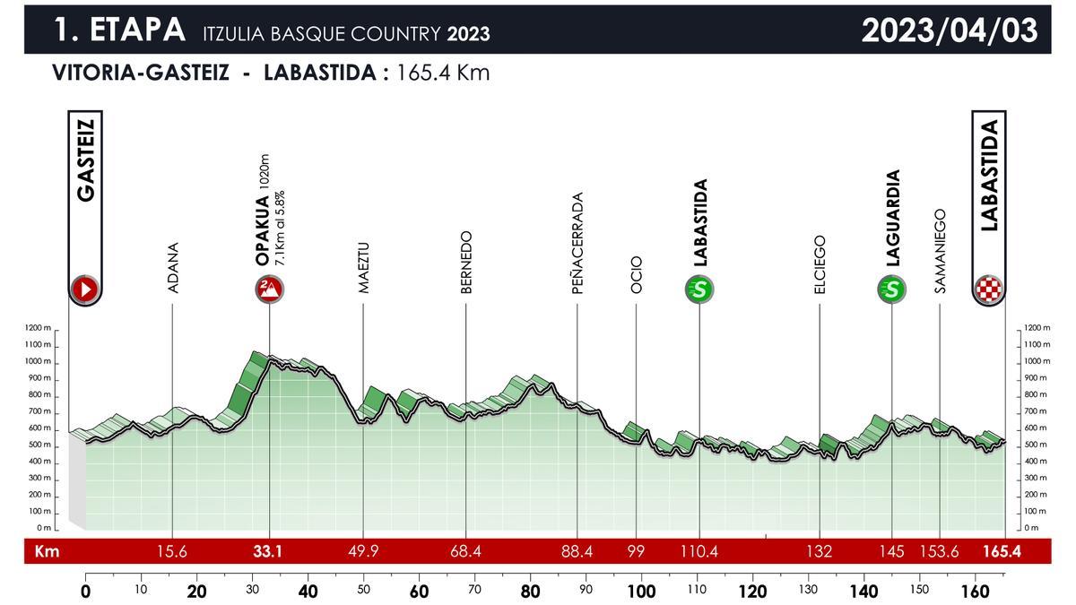 Primera etapa de la Itzulia.