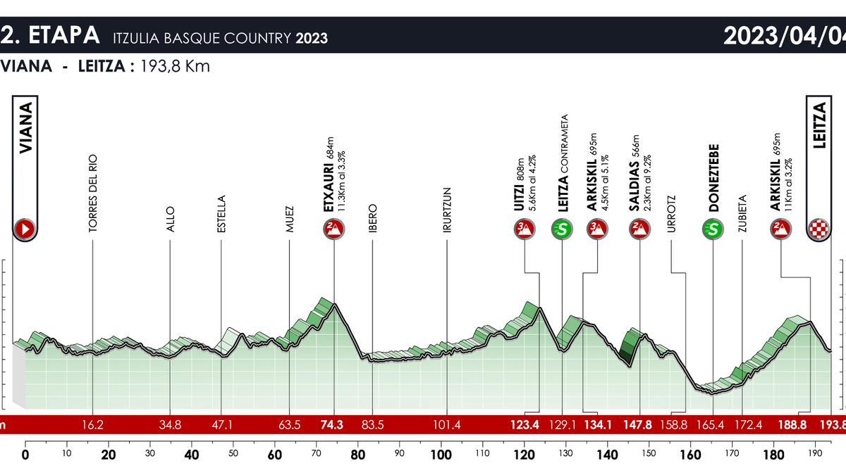 Itzulia 2023: Así Serán Sus Recorridos Y Etapas - Onda Vasca