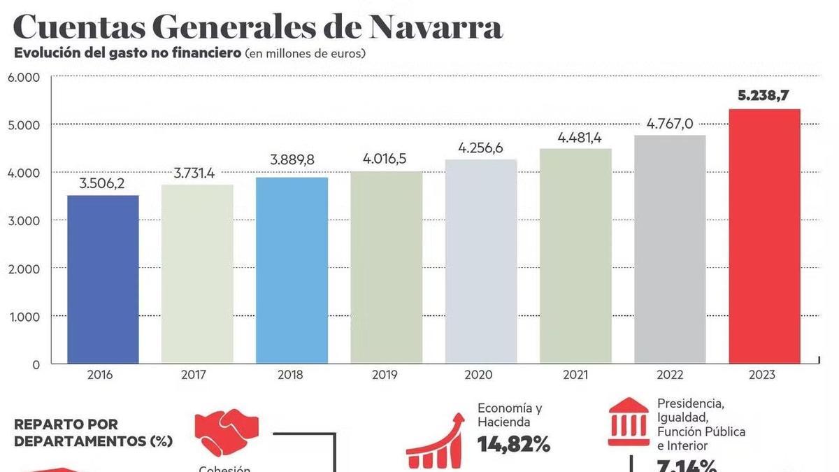 Cuentas Generales de Navarra para 2023