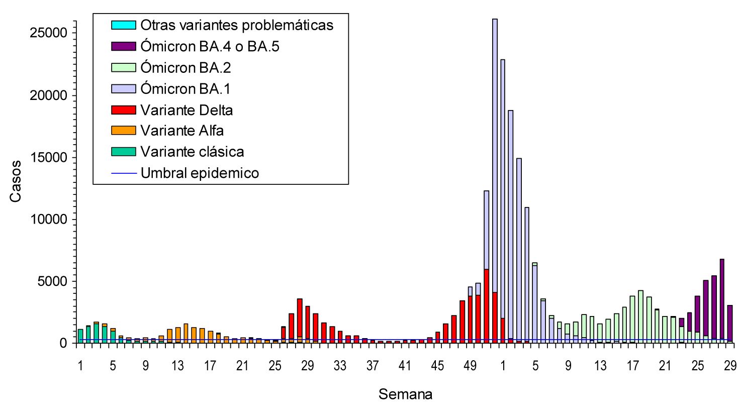 Estimación de casos de COVID-19 confirmados en Navarra según variante del virus, 2021-2022