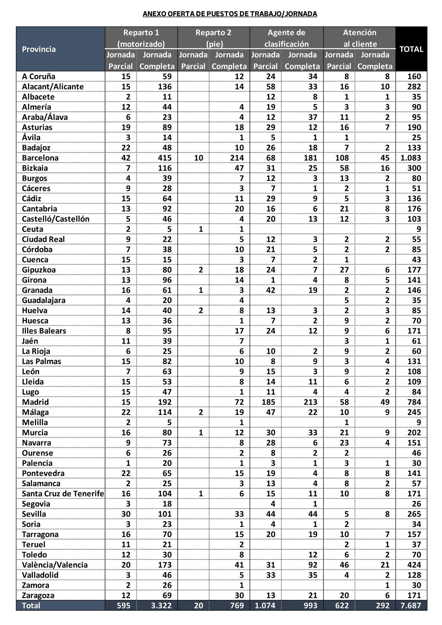 Relación de la oferta de puestos de trabajo por provincias