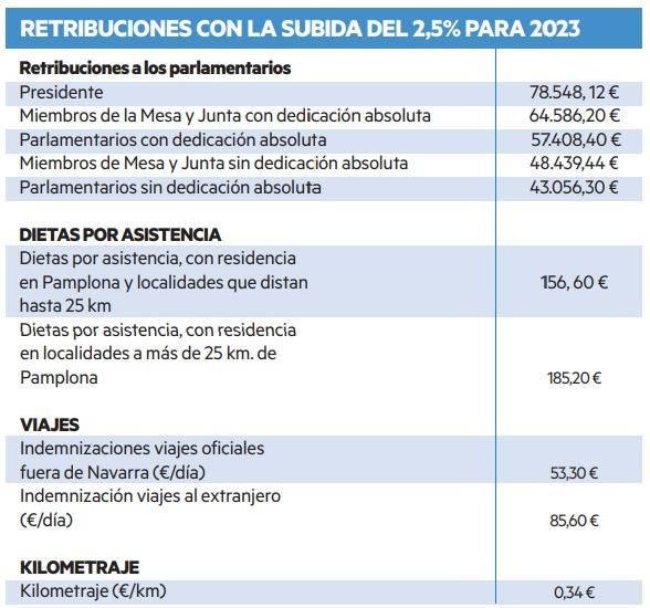 Retribuciones de los parlamentarios en 2023.