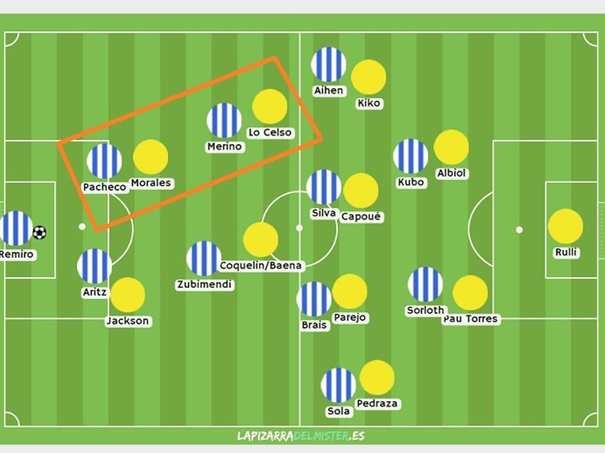La Real siempre se adaptó a las circunstancias. Arriesgó en salida, consciente de que había premio a las espaldas amarillas. Y se ajustó a los cambios del rival manteniendo la marca de Merino a Lo Celso (ya escorado) y dejando a Pacheco con un punta más claro como Morales (zona naranja).
