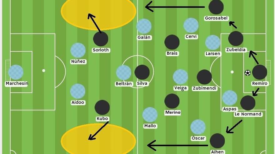 La Real entra mejor a la segunda mitad. Deja de apostar por el envío frontal a Sorloth y Kubo, visto en el tramo final de la primera parte, y convierte esa última situación del propio Sorloth en su discurso ofensivo. Insiste en la búsqueda de la jugada: vuelve a tratar de iniciar en corto y por fuera, para hallar desde Gorosabel-Rico la espalda de Mallo-Galán, atraídos por Merino y Brais tal y como veíamos anteriormente. Kubo y Sorloth trazan diagonales para recibir en carrera en el espacio generado (NARANJA).