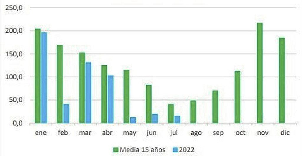 Eugi acumula un 42% menos de agua de lluvia que la media de los 15 años anteriores