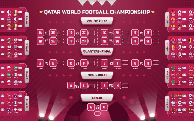 El cuadro de competición del Mundial de fútbol de 2022 cuyos resultados pretende predecirse con Inteligencia Artificial.