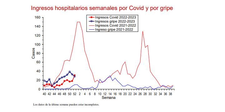 Ingresos hospitalarios semanales por Covid y por gripe