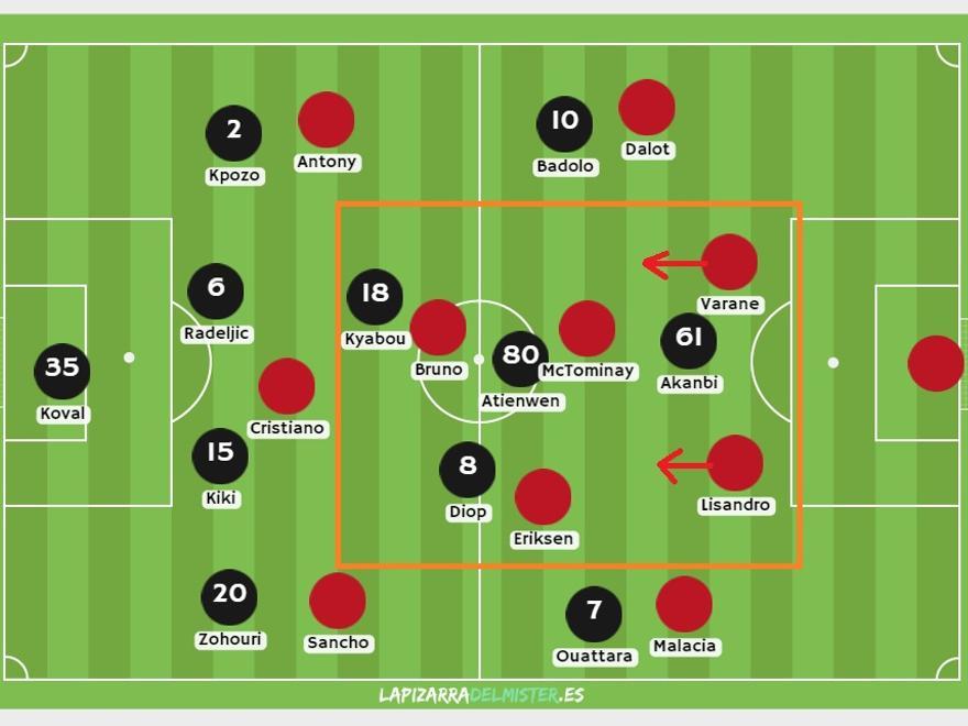 EL PRECEDENTE. El Manchester United jugó en Chisinau con su 4-2-3-1 o 4-3-3 (según alturas). Y el Sheriff le defendió así: extremos y laterales fijados fuera, centrales fijados por Cristiano e inferioridad (zona naranja) cinco para cuatro dentro, con el punta a cargo de Lisandro-Varane (salida fácil).