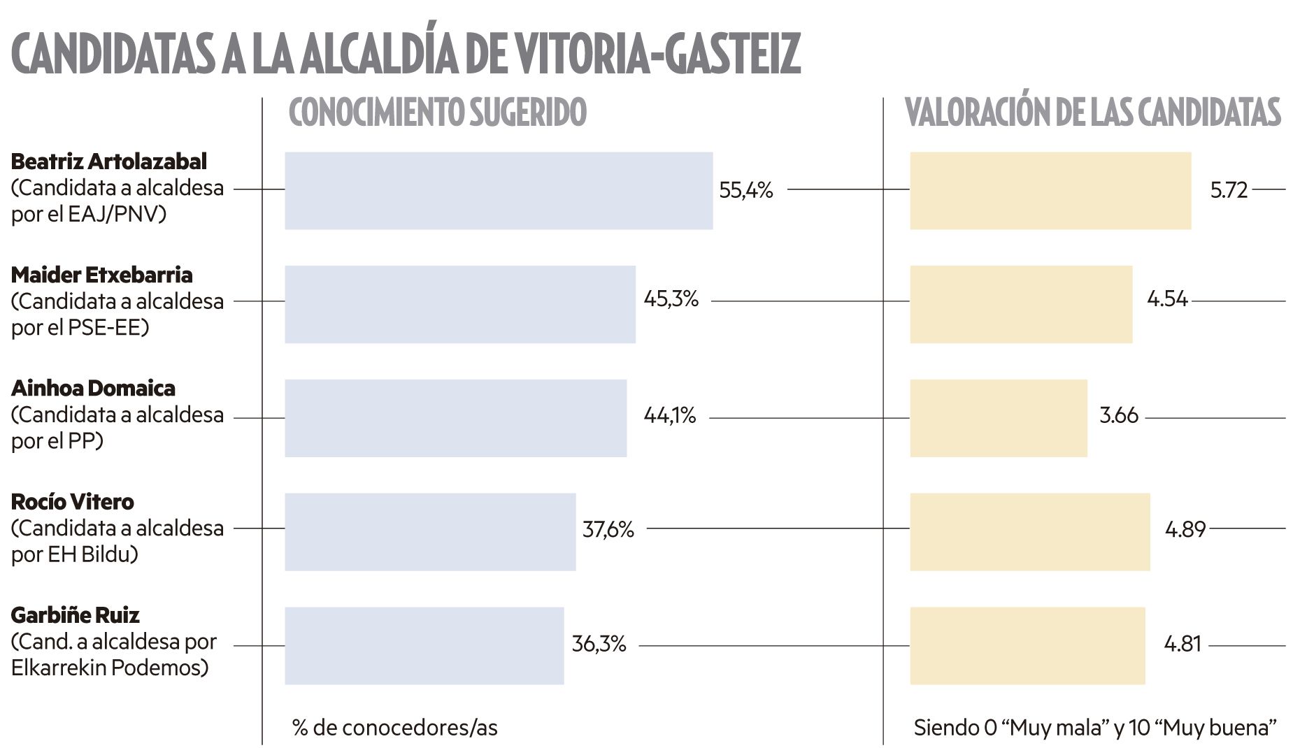 Candidatas a la Alcaldía de Vitoria-Gasteiz
